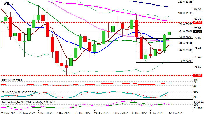 График - Цены на нефть продолжают расти на фоне улучшения прогнозов